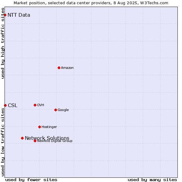 Market position of Network Solutions vs. CSL vs. NTT Data