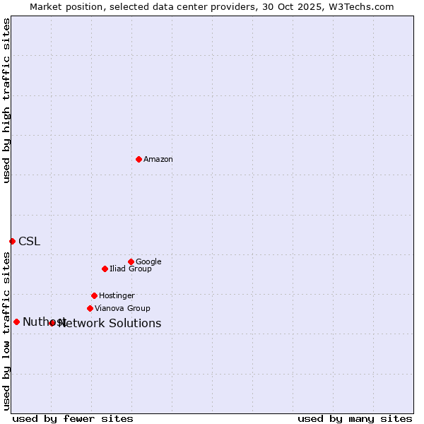 Market position of Network Solutions vs. Nuthost vs. CSL