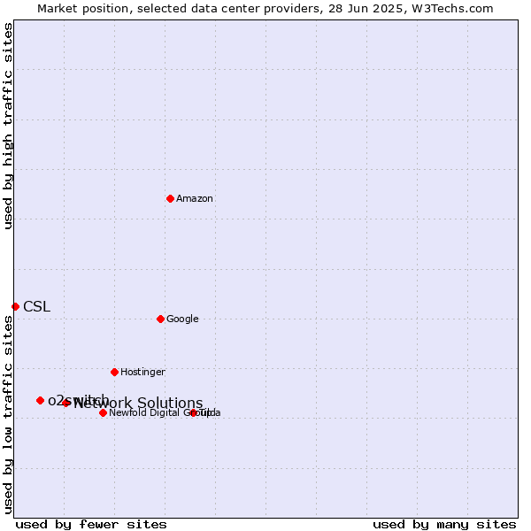 Market position of Network Solutions vs. o2switch vs. CSL