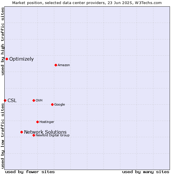Market position of Network Solutions vs. Optimizely vs. CSL