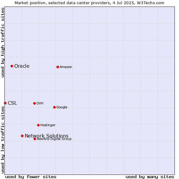 Market position of Network Solutions vs. Oracle vs. CSL