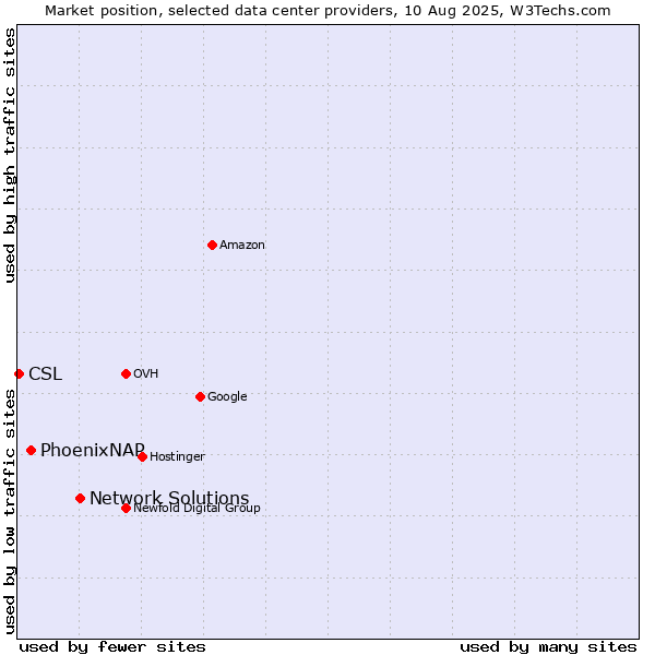 Market position of Network Solutions vs. PhoenixNAP vs. CSL