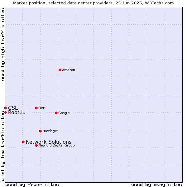 Market position of Network Solutions vs. CSL vs. Root.lu