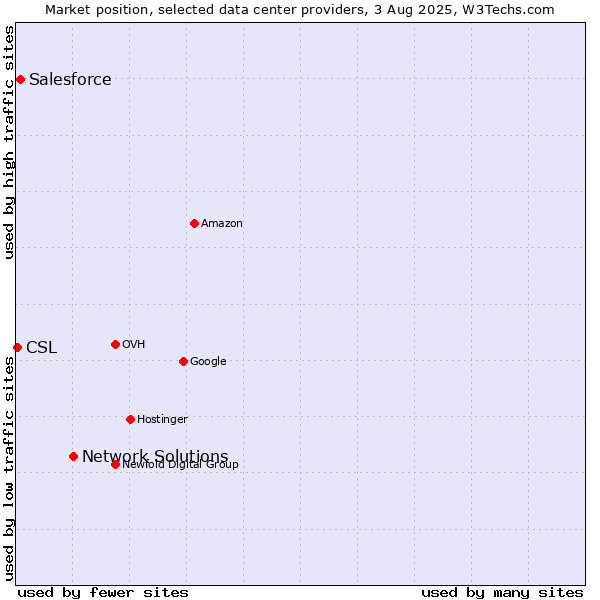 Market position of Network Solutions vs. Salesforce vs. CSL