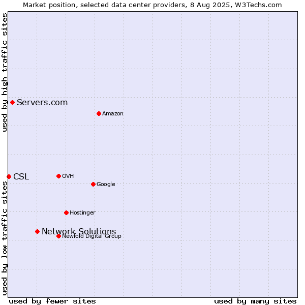 Market position of Network Solutions vs. Servers.com vs. CSL