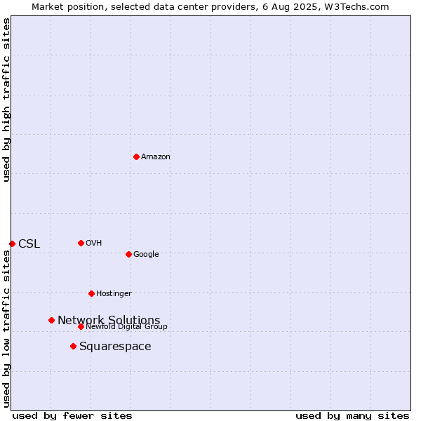 Market position of Squarespace vs. Network Solutions vs. CSL