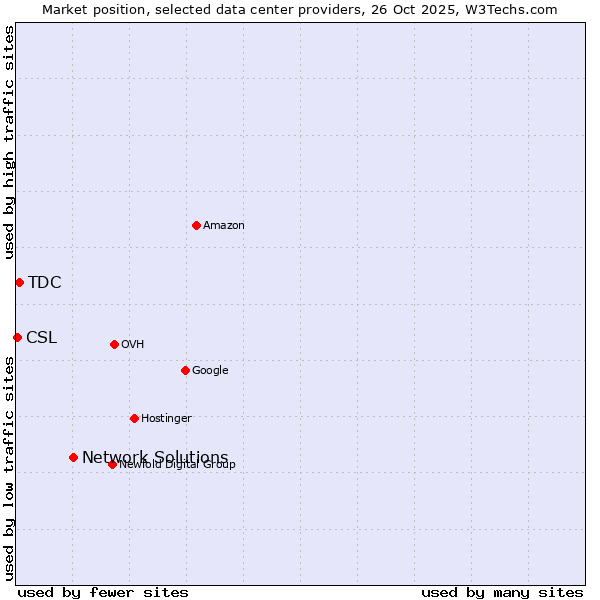 Market position of Network Solutions vs. TDC vs. CSL