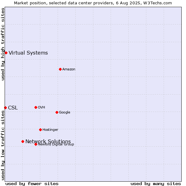 Market position of Network Solutions vs. Virtual Systems vs. CSL