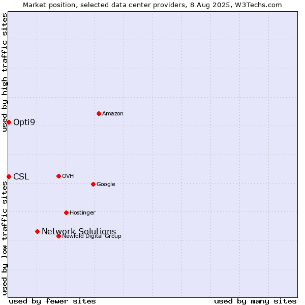Market position of Network Solutions vs. Opti9 vs. CSL