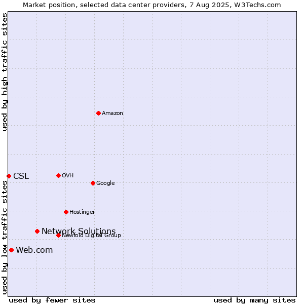 Market position of Network Solutions vs. Web.com vs. CSL