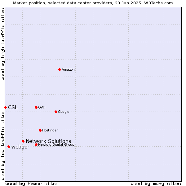 Market position of Network Solutions vs. webgo vs. CSL