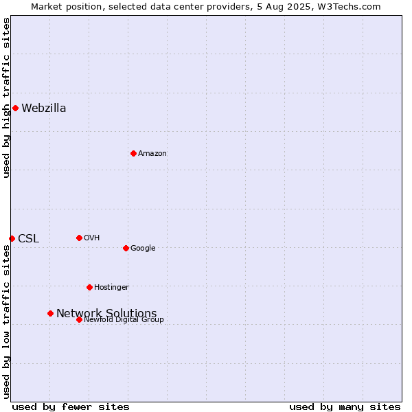 Market position of Network Solutions vs. Webzilla vs. CSL
