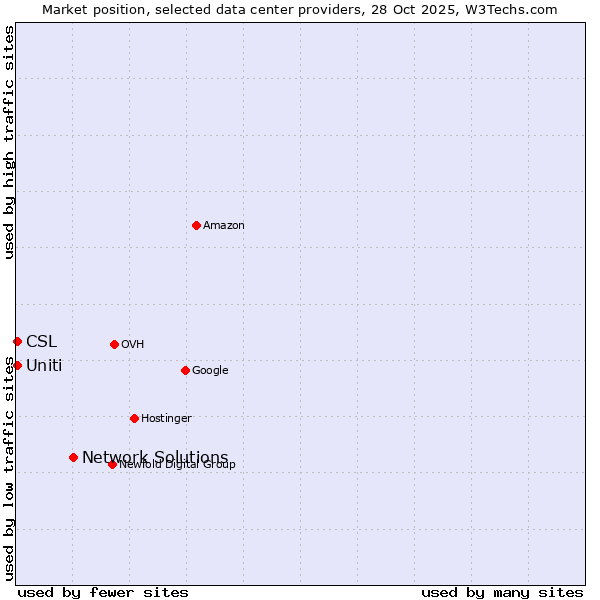 Market position of Network Solutions vs. Uniti vs. CSL