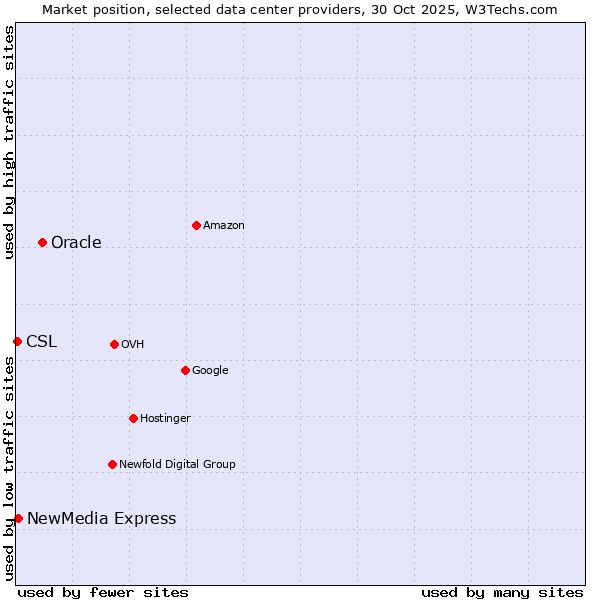Market position of Oracle vs. NewMedia Express vs. CSL