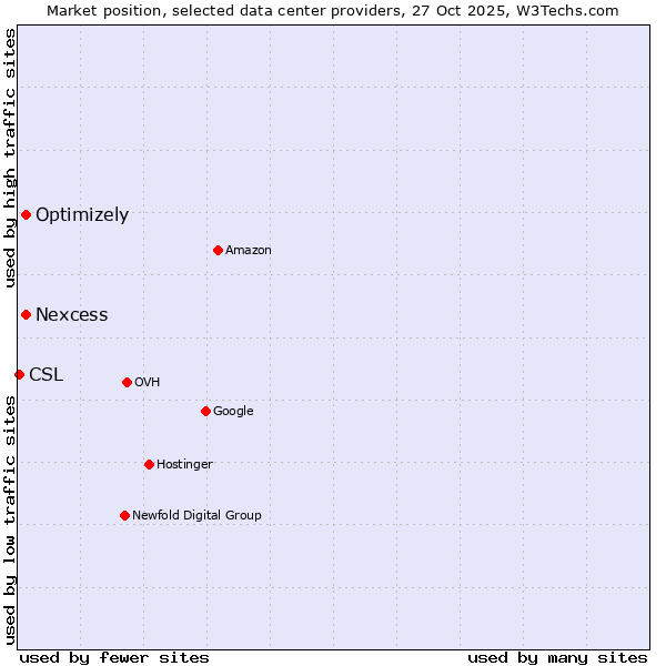 Market position of Nexcess vs. Optimizely vs. CSL