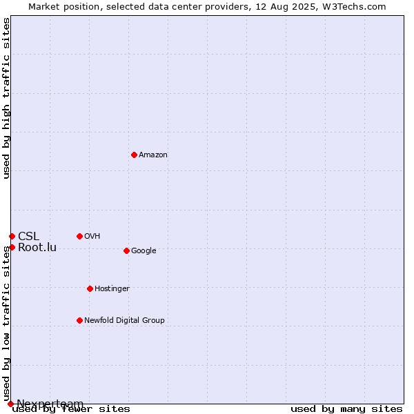 Market position of CSL vs. Root.lu vs. Nexperteam
