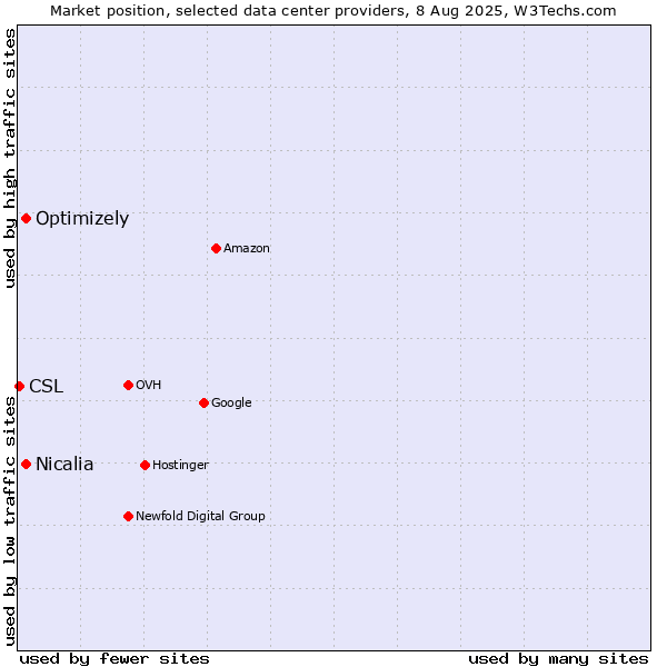 Market position of Optimizely vs. Nicalia vs. CSL