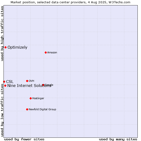 Market position of Optimizely vs. Nine Internet Solutions vs. CSL