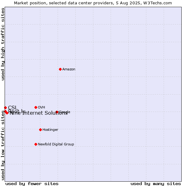 Market position of Nine Internet Solutions vs. CSL vs. Root.lu