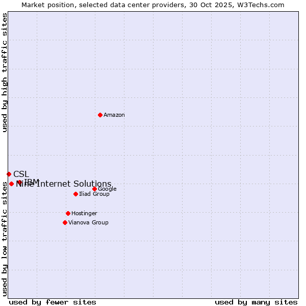 Market position of IBM vs. Nine Internet Solutions vs. CSL