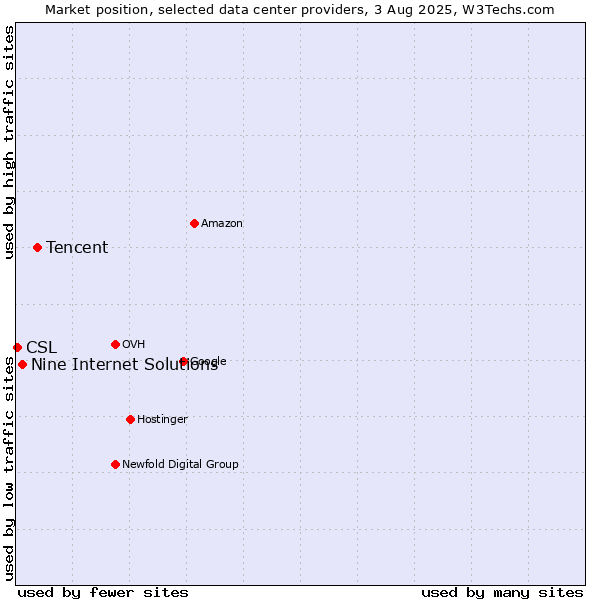 Market position of Tencent vs. Nine Internet Solutions vs. CSL