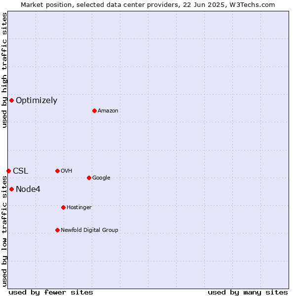 Market position of Optimizely vs. Node4 vs. CSL