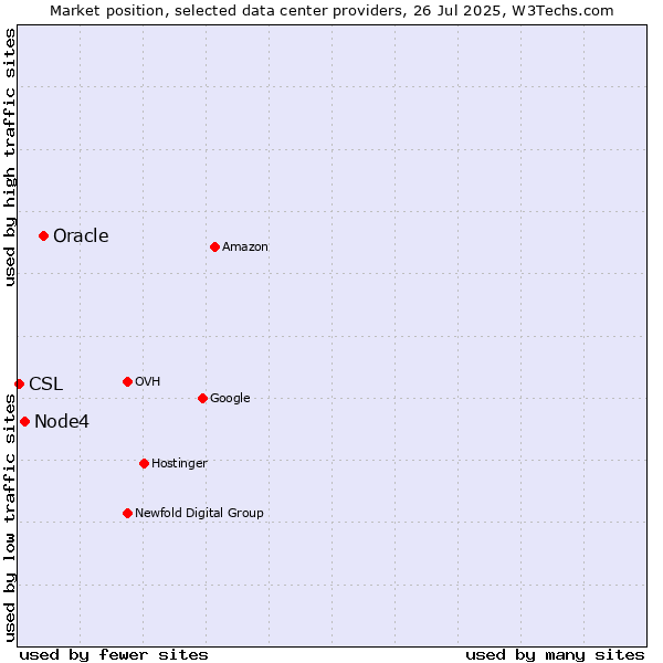 Market position of Oracle vs. Node4 vs. CSL