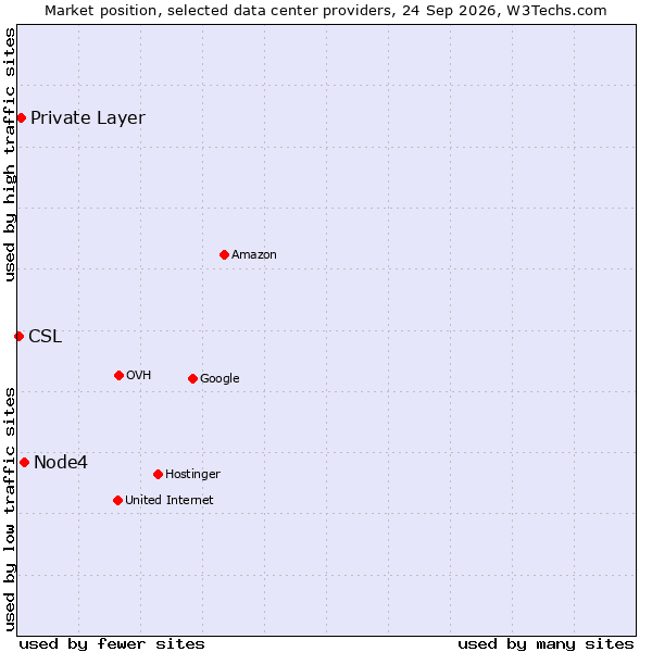 Market position of Node4 vs. Private Layer vs. CSL