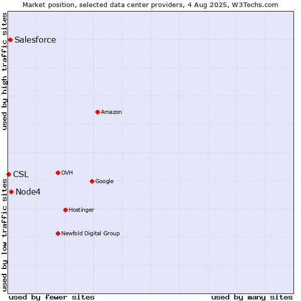 Market position of Node4 vs. Salesforce vs. CSL