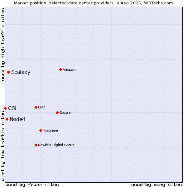 Market position of Scalaxy vs. Node4 vs. CSL
