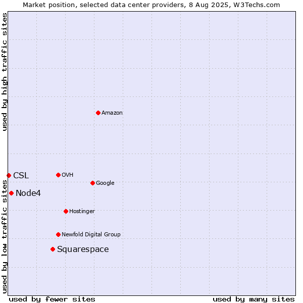 Market position of Squarespace vs. Node4 vs. CSL