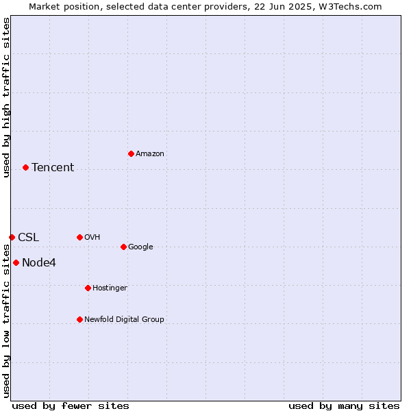 Market position of Tencent vs. Node4 vs. CSL
