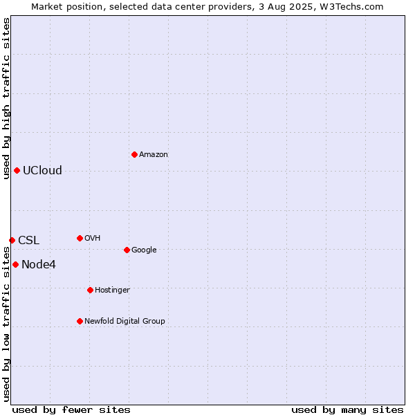 Market position of UCloud vs. Node4 vs. CSL