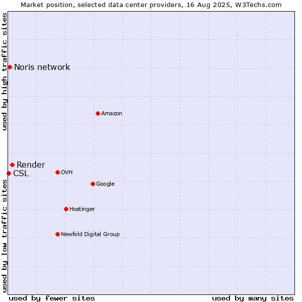 Market position of Render vs. Noris network vs. CSL