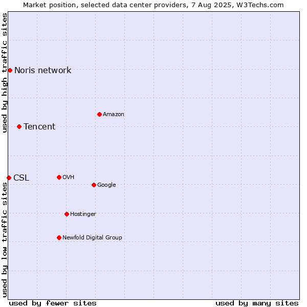 Market position of Tencent vs. Noris network vs. CSL