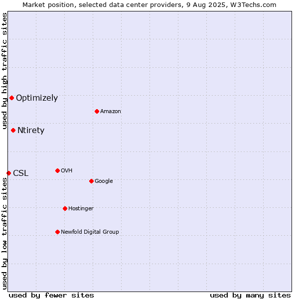 Market position of Ntirety vs. Optimizely vs. CSL
