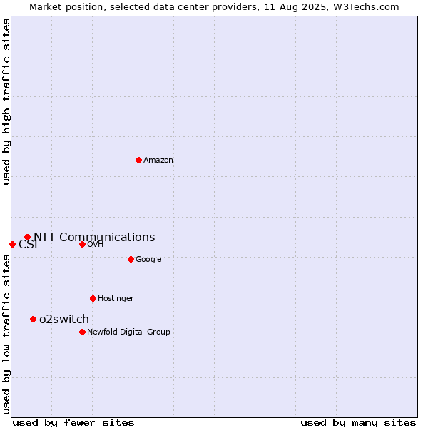 Market position of o2switch vs. NTT Communications vs. CSL