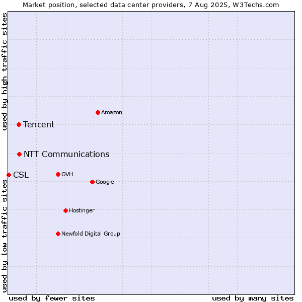 Market position of NTT Communications vs. Tencent vs. CSL