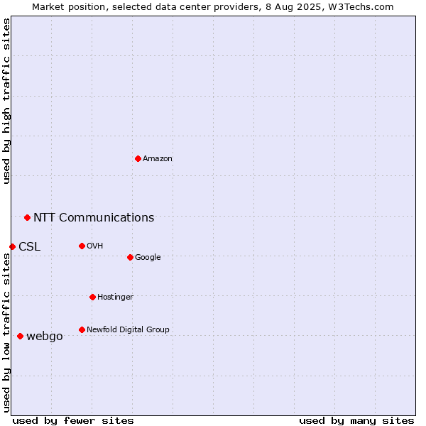Market position of NTT Communications vs. webgo vs. CSL
