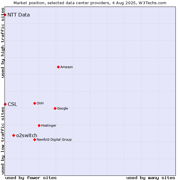 Market position of o2switch vs. CSL vs. NTT Data
