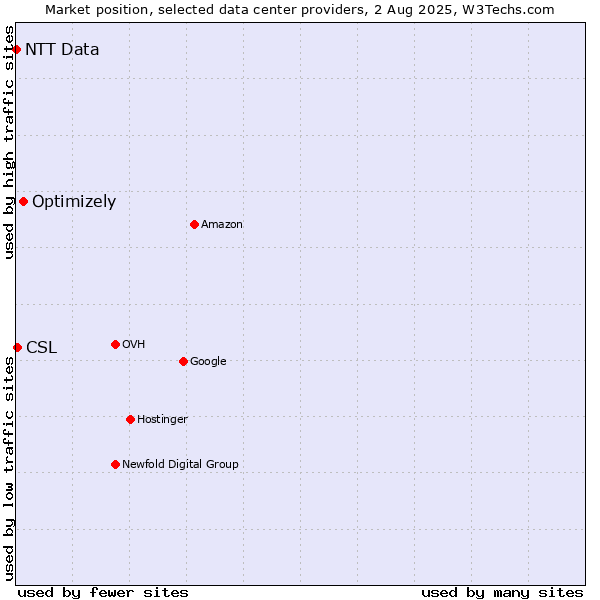 Market position of Optimizely vs. CSL vs. NTT Data