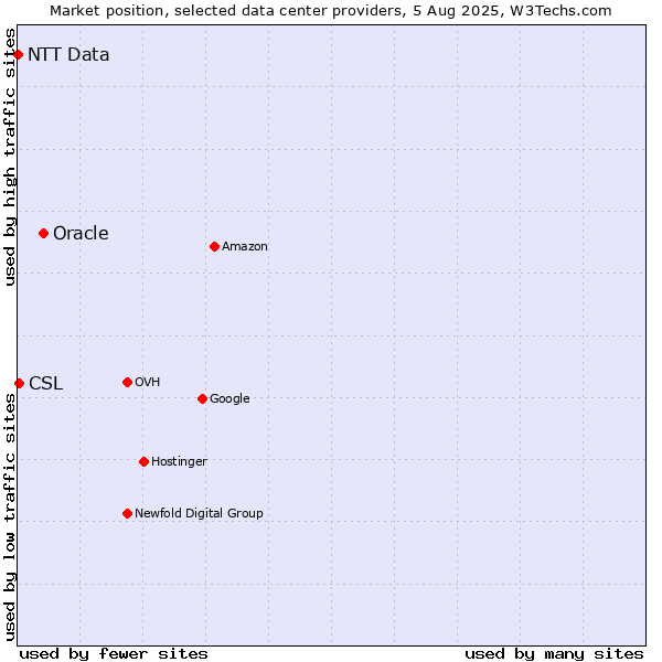 Market position of Oracle vs. CSL vs. NTT Data