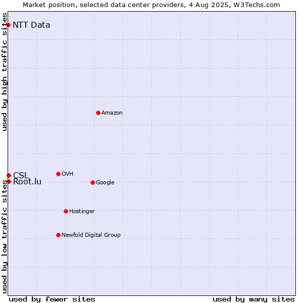 Market position of CSL vs. Root.lu vs. NTT Data