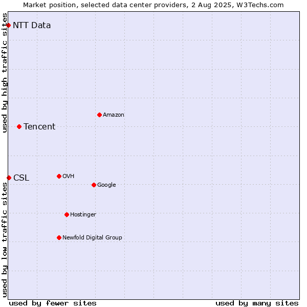 Market position of Tencent vs. CSL vs. NTT Data