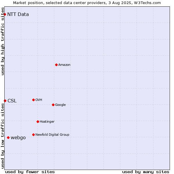 Market position of webgo vs. CSL vs. NTT Data