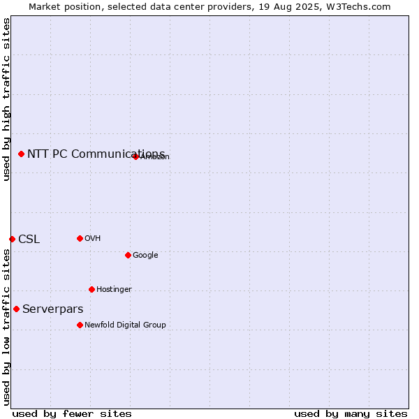 Market position of NTT PC Communications vs. Serverpars vs. CSL