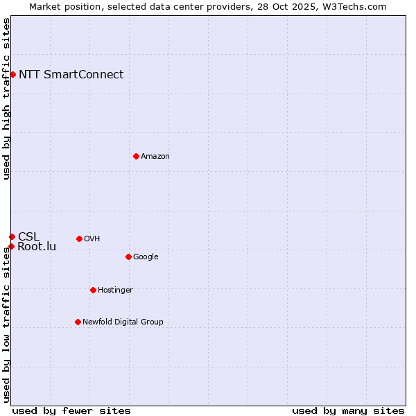 Market position of NTT SmartConnect vs. CSL vs. Root.lu