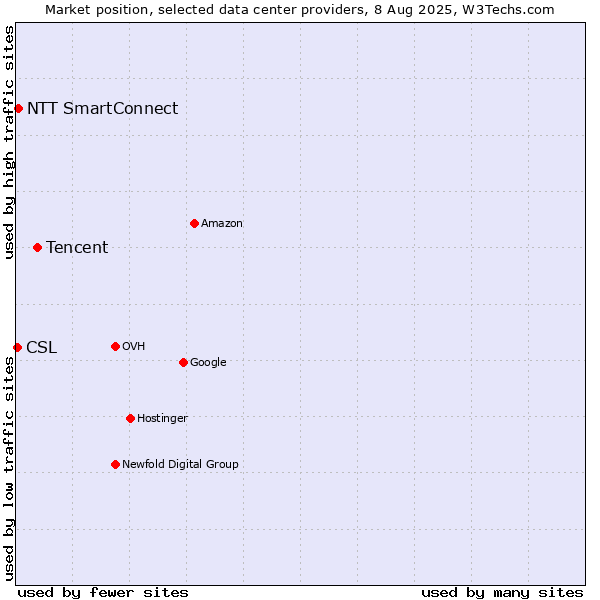 Market position of Tencent vs. NTT SmartConnect vs. CSL