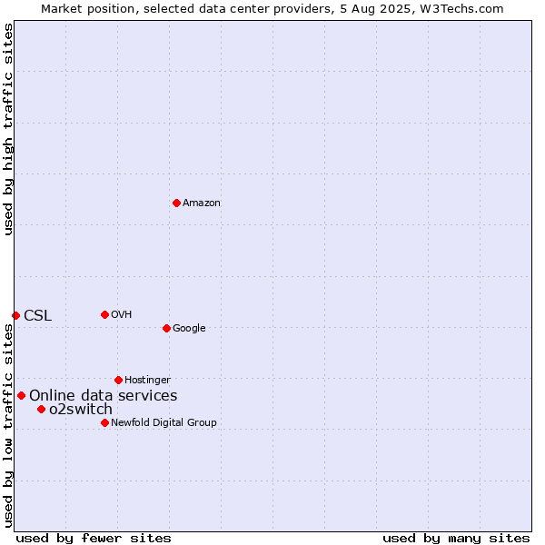 Market position of o2switch vs. Online data services vs. CSL
