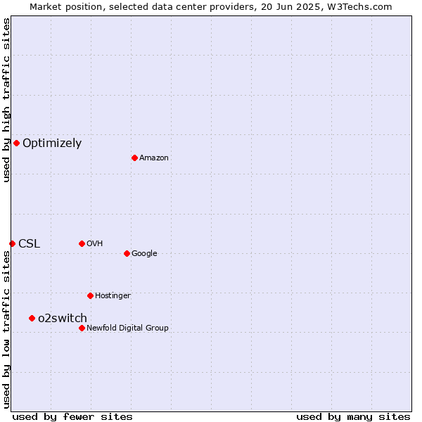 Market position of o2switch vs. Optimizely vs. CSL